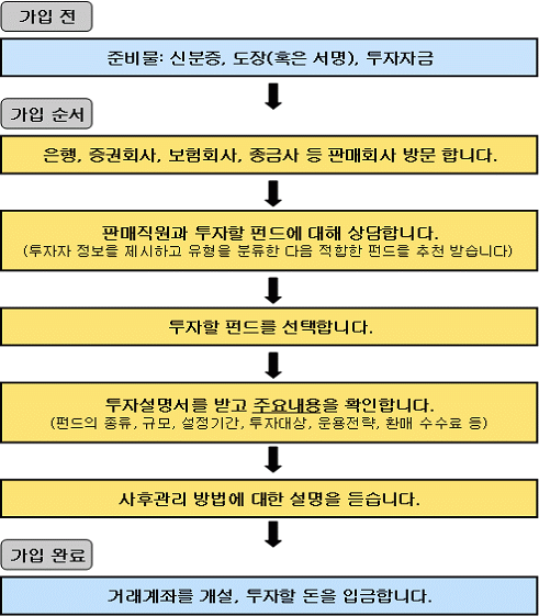 펀드가입 절차